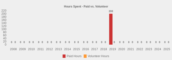 Hours Spent - Paid vs. Volunteer (Paid Hours:2008=0,2009=0,2010=0,2011=0,2012=0,2013=0,2014=0,2015=0,2016=0,2017=0,2018=0,2019=200,2020=0,2021=0,2022=0,2023=0,2024=0,2025=0|Volunteer Hours:2008=0,2009=0,2010=0,2011=0,2012=0,2013=0,2014=0,2015=0,2016=0,2017=0,2018=0,2019=0,2020=0,2021=0,2022=0,2023=0,2024=0,2025=0|)